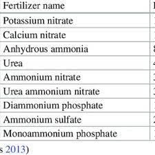 pdf chemical fertilizers formulation