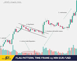 intraday chart patterns forex traders