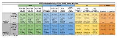 The Big Iphone X Price Comparison Chart The Star Online