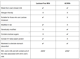 Everything You Need To Know About A2 Milk Switch4good