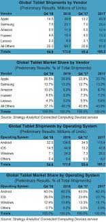 Strategy Analytics Samsung Breaks 19 Quarter Tablet Decline