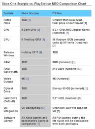 Playstation Vs Project Scorpio Neo Comparison Chart Tgg