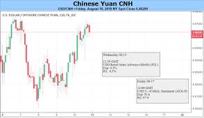 Yuan May Consolidate On Pbocs Guidance Petro Yuan