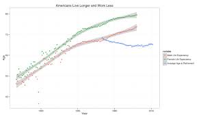 Americans Live Longer And Work Less