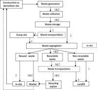 E Waste Flow Chart Solid Waste Management Process Flow