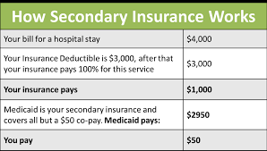 The centers for medicare and medicaid services list some examples of how medicare and your other insurer coordinate benefits Good News Medicaid Can Be Secondary Insurance Healthcare Counts
