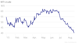 Wti Crude Oil Price Is Tumbling Towards 40 A Barrel As It