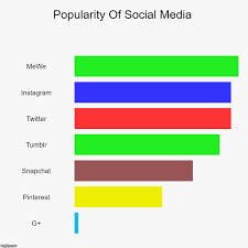Popularity Of Social Media Imgflip