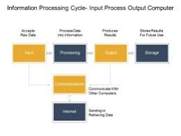 Information Processing Cycle Input Process Output Computer