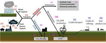 How does carbon capture and storage work? Assessing Carbon Capture Public Policy Science And Societal Need Springerlink