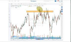 Charting 101 With Investagrams