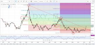 Edge Chart Of The Day 1 23 15 Usd Index Dxy Pipczar