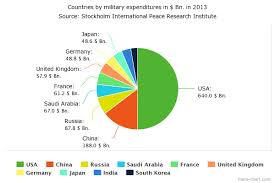 File Top Ten Military Expenditures In In 2013 Jpg