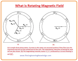 what is rotating magnetic field the