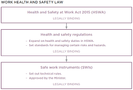 Introduction To The Health And Safety At Work Act 2015
