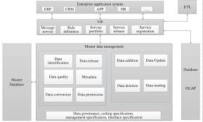master data management mdm