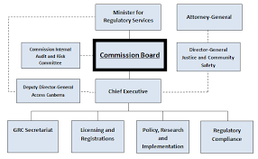 Organisational Structure Act Gambling And Racing Commission