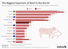 Chart The Biggest Exporters Of Beef In The World Statista