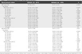 Table 1 From Hypertension Prevalence And Control In Romania