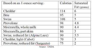 Are You Cheating On Your Heart With Cheese Nutrition And