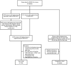 Risk Of Hyperlipidemia In Women With Hysterectomy A