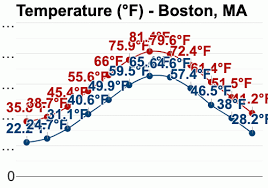Boston Ma Detailed Climate Information And Monthly