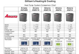 The department of energy (doe) 2 highlights a few of the most common air conditioning problems that your hvac technician may discover. Amana Heat Pumps Gilliams Heating And Cooling In Kingsport Tn