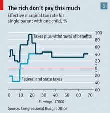 Taxing Hard Up Americans At 95 The Economist