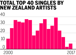 The Rise And Fall Of New Zealands Music Industry
