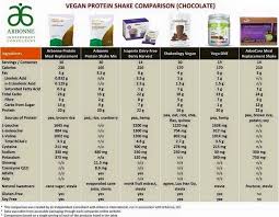 Protein Comparison Chart Good To Know Arbonne Rocks
