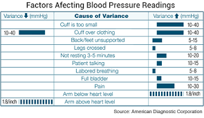 What Are The Best Times To Check Your Blood Pressure
