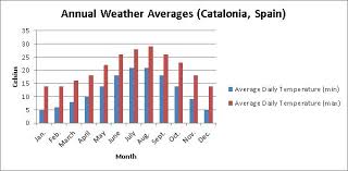 Weather In Catalonia