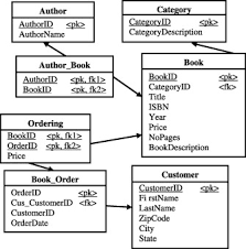 relational schema ds1 for books orders