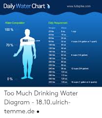 Daily Water Chart Wwwfullspikecom Water Composition Daily