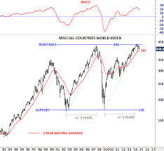 Msci All Countries World Index Tech Charts