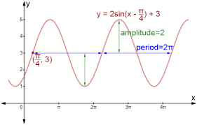 Sinusoidal Trigonometric Functions