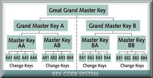 Schlage Master Key Chart Related Keywords