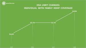 Irs Decreases Hsa Contribution Limits For Family Hdhp Coverage