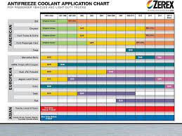 Correct Antifreeze Type Chart Coolant Compatibility Chart