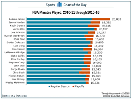 Lebron James Has Played More Minutes Than Anyone In The Nba