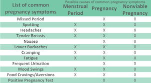 Pms Vs Pregnancy Symptoms Chart Pregnancy Symptoms