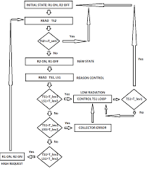 Example Of Electronic Control Units Flow Chart Implemented
