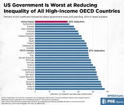 Us Government Is Worst At Reducing Inequality Of All High