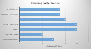 The Best Camping Cooler 2019 Our Top Choices