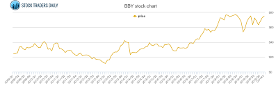 Best Buy Price History Bby Stock Price Chart