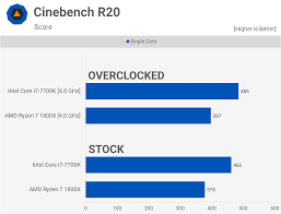 Two Years Later Amd Ryzen 7 1800x Vs Intel Core I7 7700k