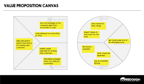 Value Proposition Canvas How To Fill It With Template