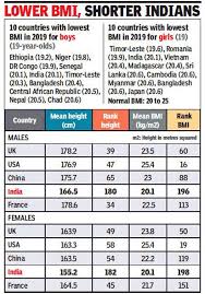 indian s rank low on bmi among