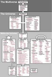 Useful Flow Chart Of The Marvel Multiverse Marvel Universe