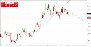 How To Identify And Draw Support And Resistance Levels On